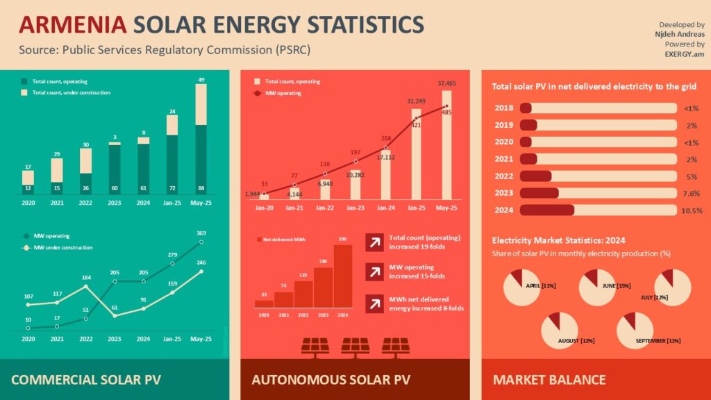 Armenian solar PV market dynamics